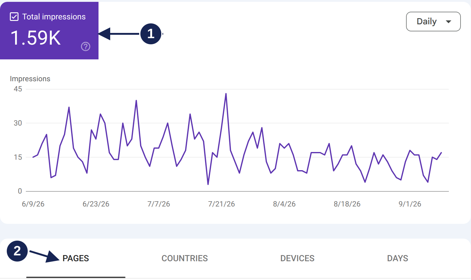 Search generative AI report showing 1.59K total impressions, a daily chart, and Pages, Countries, Devices, and Days tabs.