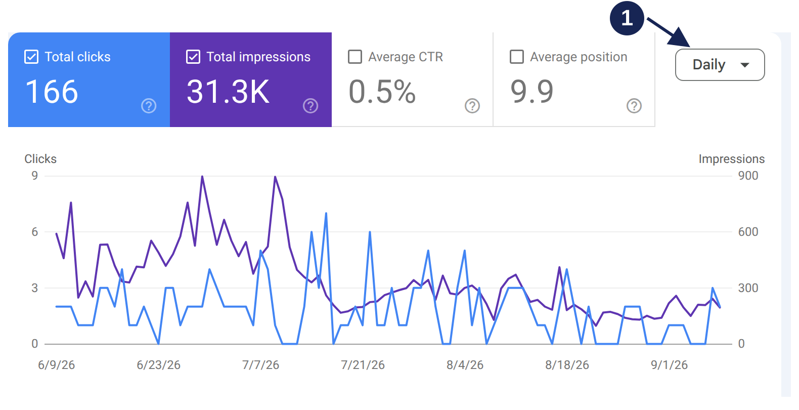 Daily chart showing 166 clicks and 31.3K impressions, with marker 1 pointing to Daily.